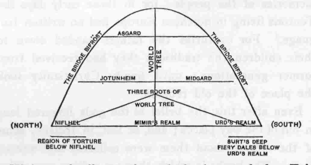 Représentation des neuf mondes de la cosmologie nordique reliés par Yggdrasil